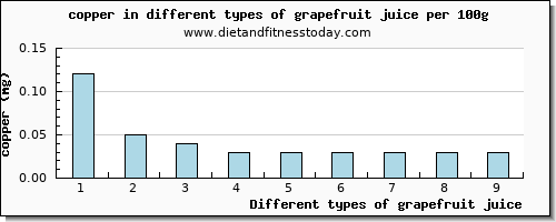 grapefruit juice copper per 100g